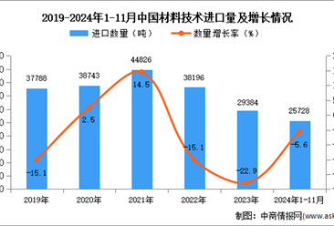 2024年1-11月中国材料技术进口数据统计分析：进口量同比下降5.6%