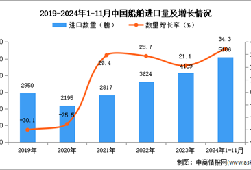 2024年1-11月中国船舶进口数据统计分析：进口量同比增长34.3%