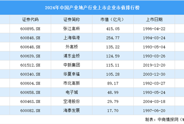 2024年中国产业地产行业上市企业市值排行榜（附榜单）