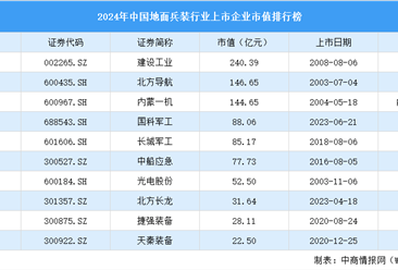 2024年中国地面兵装行业上市企业市值排行榜（附榜单）