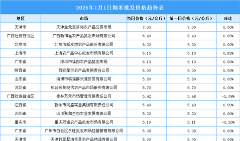 2025年1月2日全国各地最新大米价格行情走势分析