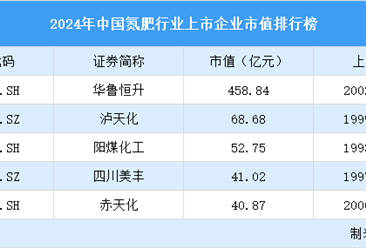 2024年中国氮肥行业上市企业市值排行榜（附榜单）