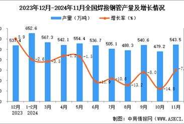 2024年11月全国焊接钢管产量数据统计分析