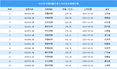 2024年中国出版行业上市企业市值排行榜（附榜单）