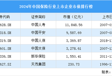 2024年中国保险行业上市企业市值排行榜（附榜单）