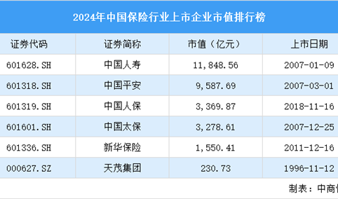 2024年中国保险行业上市企业市值排行榜（附榜单）