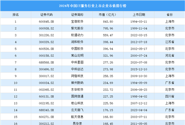 2024年中国IT服务行业上市企业市值排行榜（附榜单）