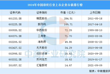 2024年中国涤纶行业上市企业市值排行榜（附榜单）