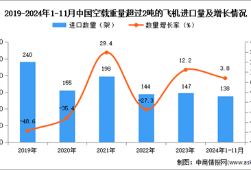 2024年1-11月中国空载重量超过2吨的飞机进口数据统计分析：进口量138架