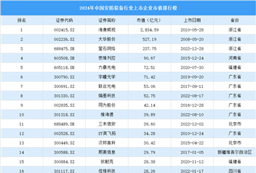 2024年中国安防装备行业上市企业市值排行榜（附榜单）