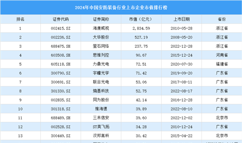2024年中国安防装备行业上市企业市值排行榜（附榜单）