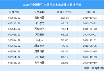 2024年中国厨卫电器行业上市企业市值排行榜（附榜单）