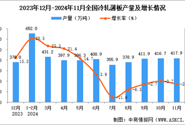 2024年11月全国冷轧薄板产量数据统计分析