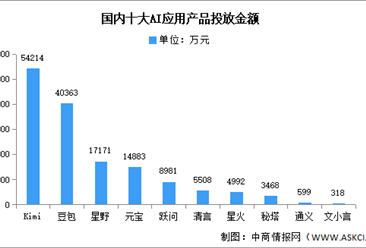 2024年11月豆包投放金额及用户规模分析（图）