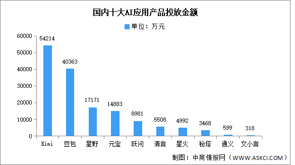 2024年11月豆包投放金額及用戶規(guī)模分析（圖）