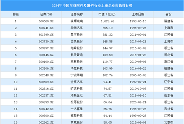 2024年中国车身附件及附件行业上市企业市值排行榜（附榜单）