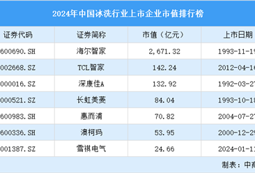 2024年中国冰洗行业上市企业市值排行榜（附榜单）