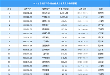 2024年中国半导体设备行业上市企业市值排行榜（附榜单）