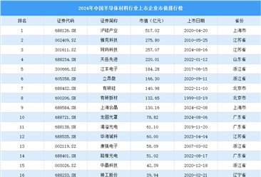 2024年中国半导体材料行业上市企业市值排行榜（附榜单）