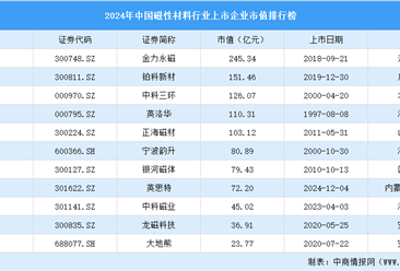 2024年中國磁性材料行業(yè)上市企業(yè)市值排行榜（附榜單）