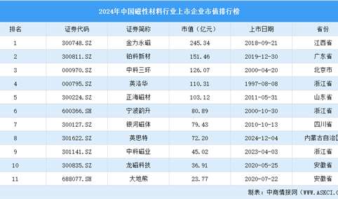 2024年中国磁性材料行业上市企业市值排行榜（附榜单）