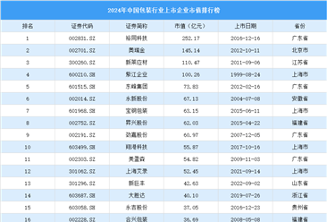 2024年中国包装行业上市企业市值排行榜（附榜单）