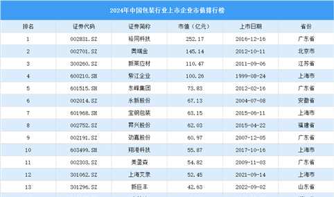 2024年中国包装行业上市企业市值排行榜（附榜单）