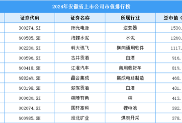 2024年安徽省上市企業(yè)市值排行榜（附榜單）