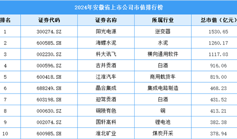 2024年安徽省上市企业市值排行榜（附榜单）