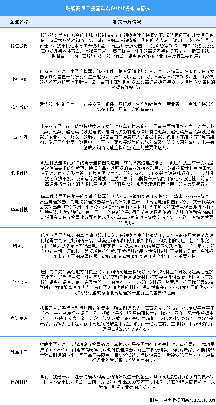 2025年中国铜缆高速连接器产业规模及企业布局情况预测分析（图）