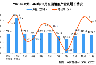 2024年11月全国钢筋产量数据统计分析