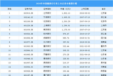 2024年中国城商行行业上市企业市值排行榜（附榜单）