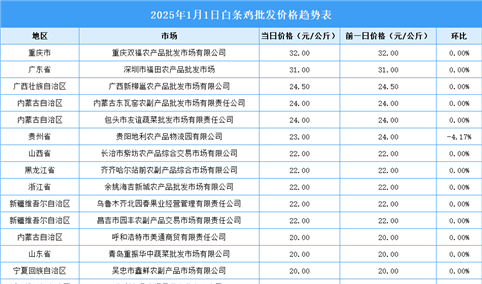 2025年1月2日全国各地最新白条鸡价格行情走势分析