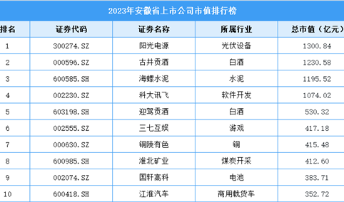 2024年广东省上市公司市值排行榜（附榜单）