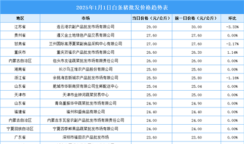 2025年1月2日全国各地最新白条猪价格行情走势分析