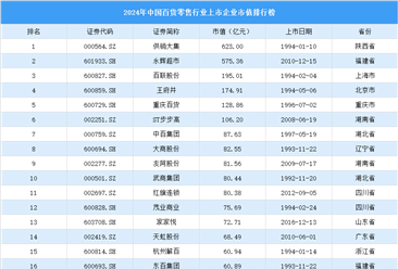 2024年中国百货零售行业上市企业市值排行榜（附榜单）