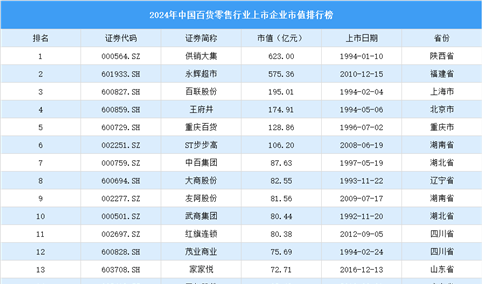 2024年中国百货零售行业上市企业市值排行榜（附榜单）