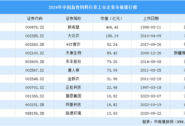 2024年中国畜食饲料行业上市企业市值排行榜（附榜单）