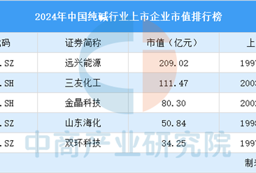 2024年中国纯碱行业上市企业市值排行榜（附榜单）