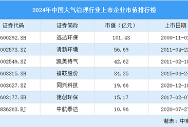 2024年中国大气治理行业上市企业市值排行榜（附榜单）