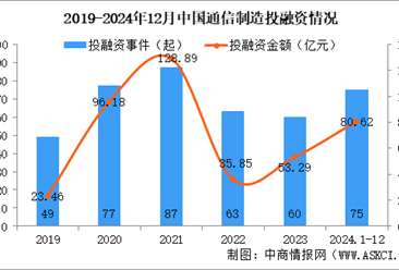 2024年1-12月中国通信制造行业投融资情况分析（图）