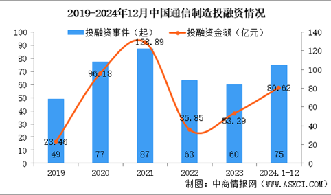 2024年1-12月中国通信制造行业投融资情况分析（图）