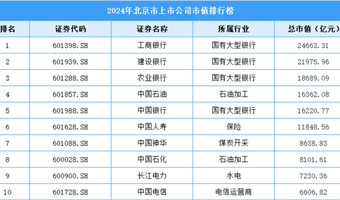2024年北京市上市公司市值排行榜（附榜单）