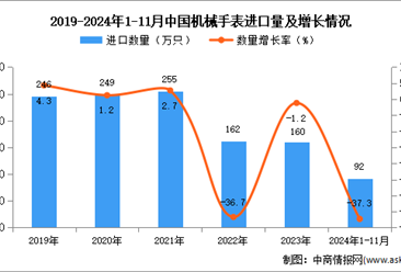 2024年1-11月中国机械手表进口数据统计分析：进口量92万只