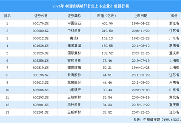 2024年中国玻璃玻纤行业上市企业市值排行榜（附榜单）