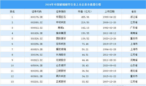 2024年中国玻璃玻纤行业上市企业市值排行榜（附榜单）