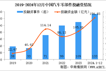 2024年1-12月中国汽车零部件行业投融资情况分析（图）