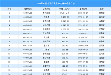 2024年中国白酒行业上市企业市值排行榜（附榜单）