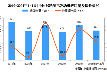 2024年1-11月中国涡轮喷气发动机进口数据统计分析：进口量同比下降2.5%