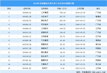 2024年中国被动元件行业上市企业市值排行榜（附榜单）